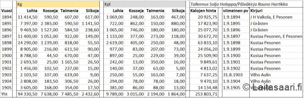 Muhospadon kalamäärät