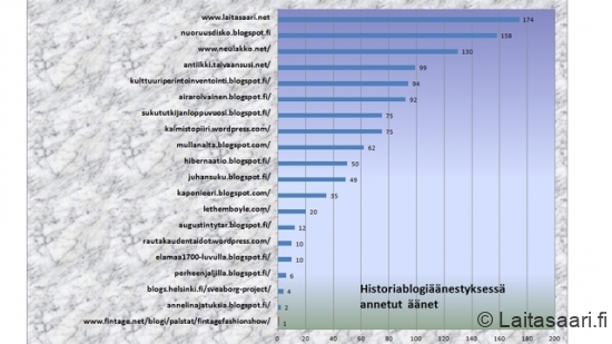 Äänestysdiagrammi